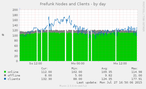 ffmap_all_nodes-day.png