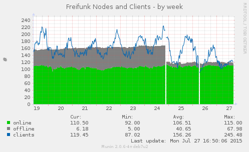 ffmap_all_nodes-week.png