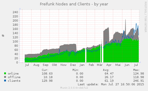 ffmap_all_nodes-year.png